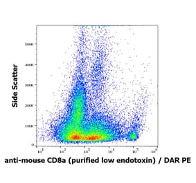 Flow Cytometry - Anti-CD8 alpha Antibody [53-6.7] - Low endotoxin, Azide free (A86753)