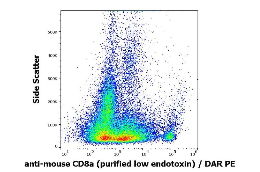 Flow Cytometry - Anti-CD8 alpha Antibody [53-6.7] - Low endotoxin, Azide free (A86753)