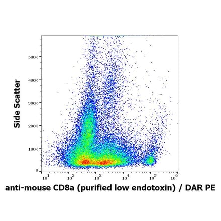 Flow Cytometry - Anti-CD8 alpha Antibody [53-6.7] - Low endotoxin, Azide free (A86753)
