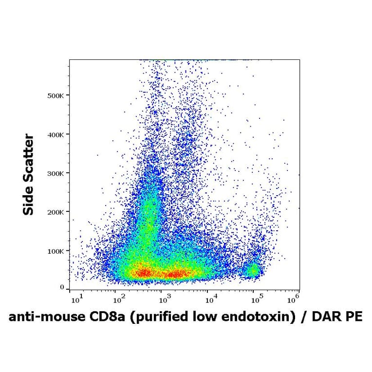 Flow Cytometry - Anti-CD8 alpha Antibody [53-6.7] - Low endotoxin, Azide free (A86753)