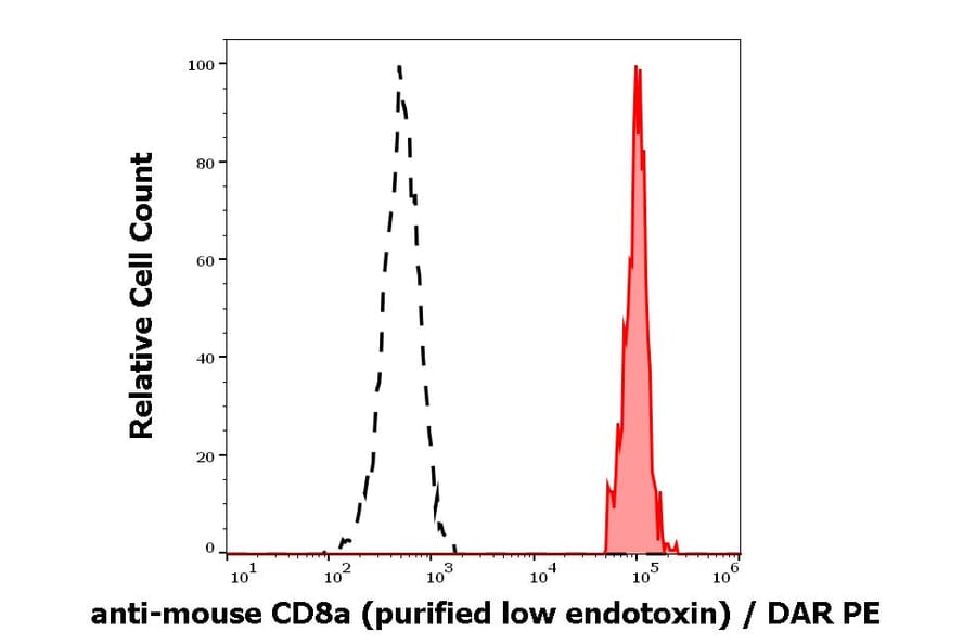 Flow Cytometry - Anti-CD8 alpha Antibody [53-6.7] - Low endotoxin, Azide free (A86753)