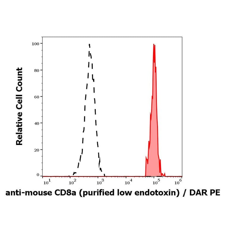 Flow Cytometry - Anti-CD8 alpha Antibody [53-6.7] - Low endotoxin, Azide free (A86753)