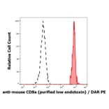 Flow Cytometry - Anti-CD8 alpha Antibody [53-6.7] - Low endotoxin, Azide free (A86753)
