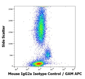 Flow Cytometry - Mouse IgG2a Isotype Control [PPV-04] (A86757)