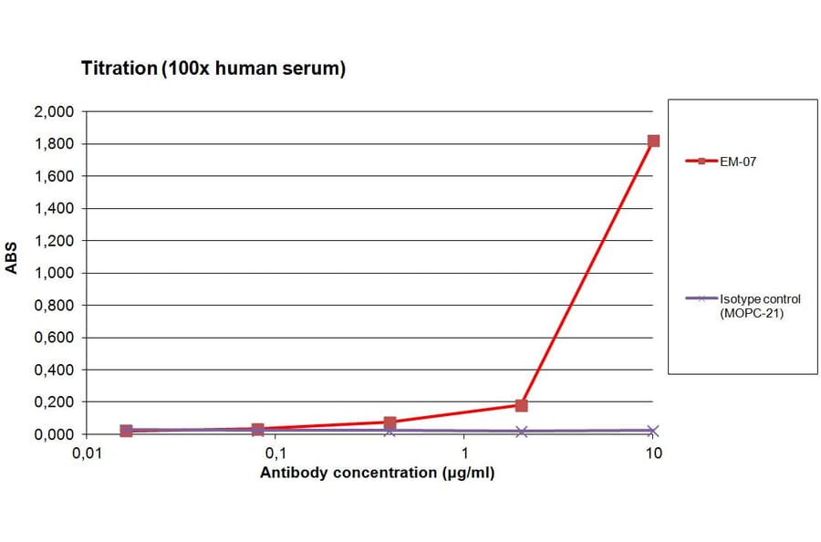 ELISA - Anti-Human IgG Fc Antibody [EM-07] (HRP) (A86763)