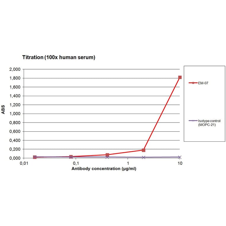 ELISA - Anti-Human IgG Fc Antibody [EM-07] (HRP) (A86763)