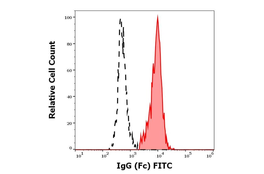 Flow Cytometry - Anti-Human IgG Fc Antibody [EM-07] (FITC) (A86764)