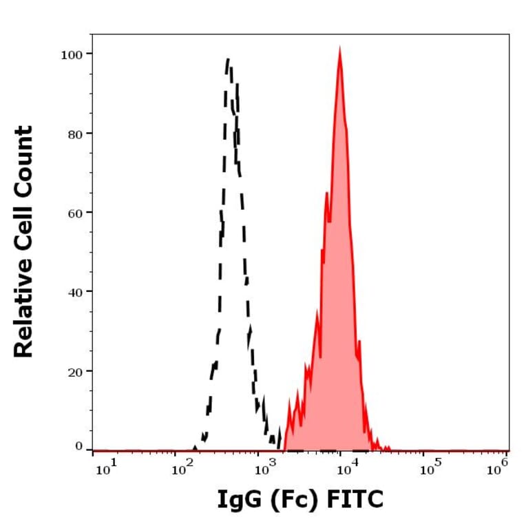 Flow Cytometry - Anti-Human IgG Fc Antibody [EM-07] (FITC) (A86764)