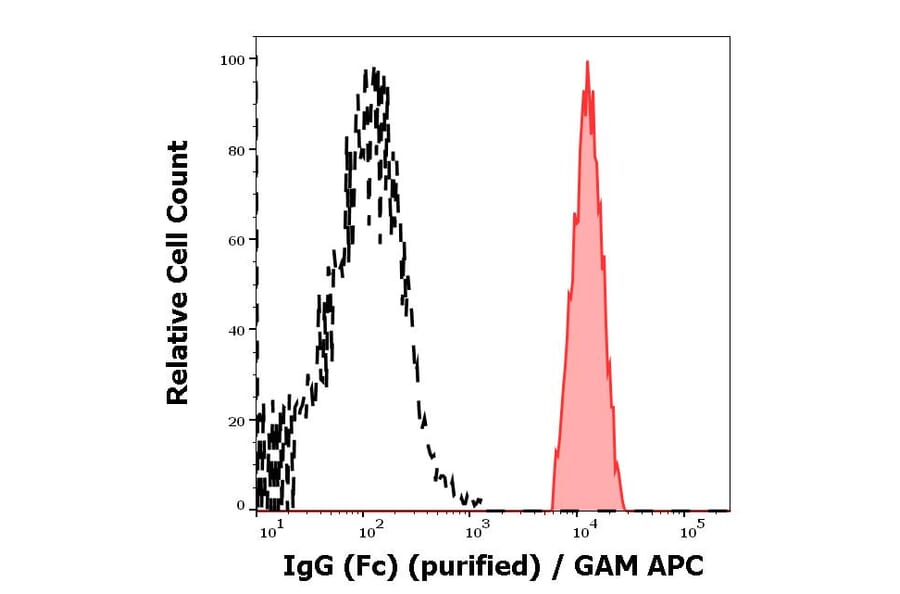 Flow Cytometry - Anti-Human IgG Fc Antibody [EM-07] (A86766)