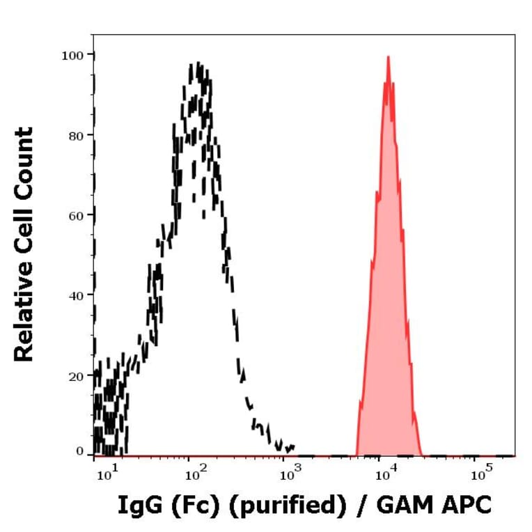 Flow Cytometry - Anti-Human IgG Fc Antibody [EM-07] (A86766)