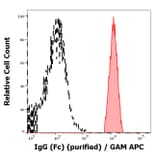 Flow Cytometry - Anti-Human IgG Fc Antibody [EM-07] (A86766)