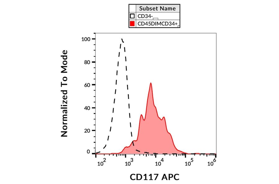 Flow Cytometry - Anti-c-Kit Antibody [104D2] (APC) (A86769)