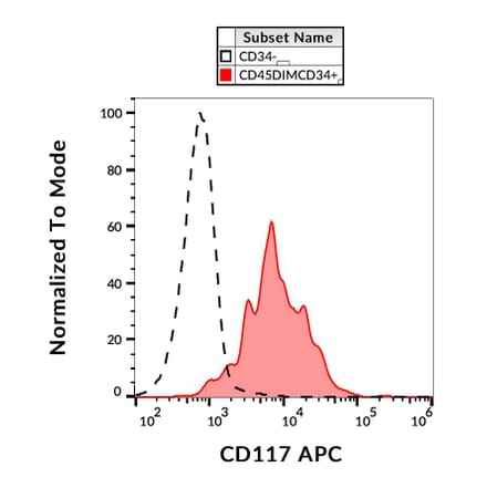 Flow Cytometry - Anti-c-Kit Antibody [104D2] (APC) (A86769)