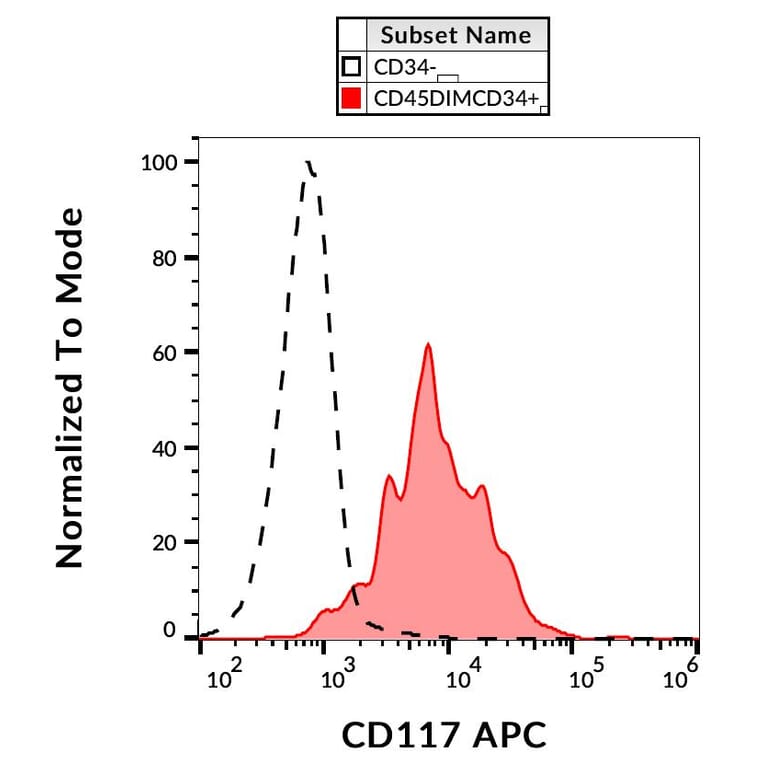 Flow Cytometry - Anti-c-Kit Antibody [104D2] (APC) (A86769)