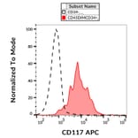 Flow Cytometry - Anti-c-Kit Antibody [104D2] (APC) (A86769)