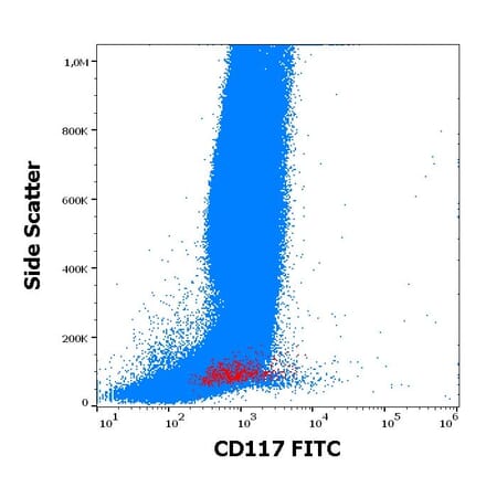 Flow Cytometry - Anti-c-Kit Antibody [104D2] (FITC) (A86770)