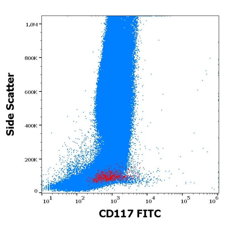 Flow Cytometry - Anti-c-Kit Antibody [104D2] (FITC) (A86770)