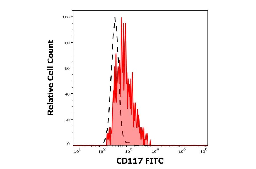 Flow Cytometry - Anti-c-Kit Antibody [104D2] (FITC) (A86770)