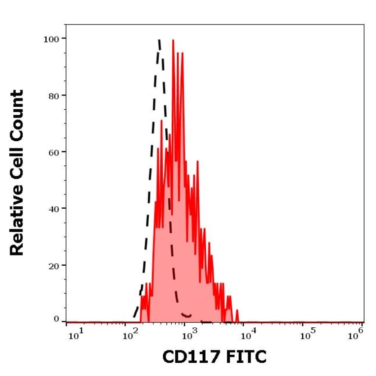 Flow Cytometry - Anti-c-Kit Antibody [104D2] (FITC) (A86770)