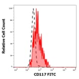 Flow Cytometry - Anti-c-Kit Antibody [104D2] (FITC) (A86770)