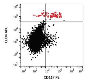 Flow Cytometry - Anti-c-Kit Antibody [104D2] (PE) (A86771)
