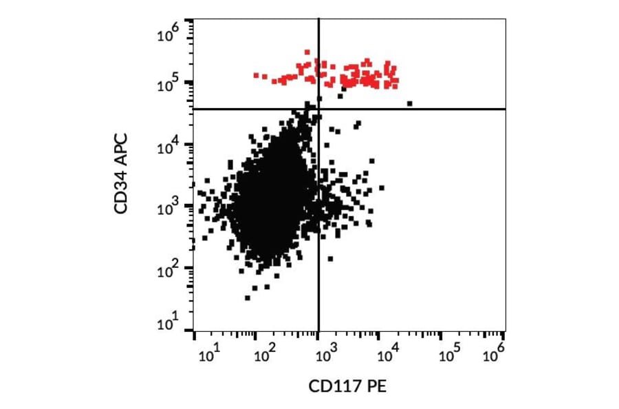 Flow Cytometry - Anti-c-Kit Antibody [104D2] (PE) (A86771)