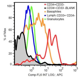 Flow Cytometry - Anti-c-Kit Antibody [104D2] (A86772)