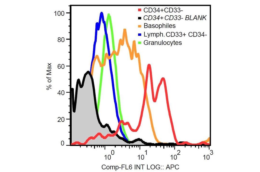 Flow Cytometry - Anti-c-Kit Antibody [104D2] (A86772)