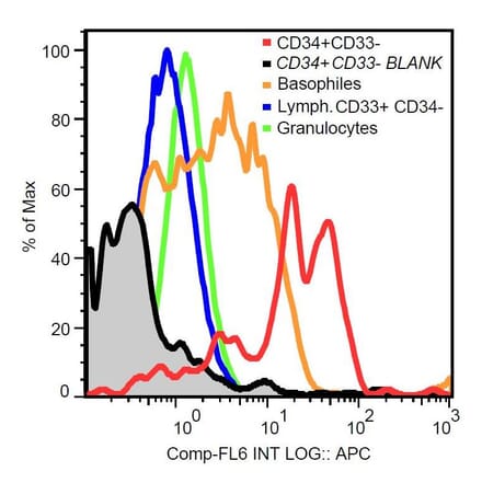 Flow Cytometry - Anti-c-Kit Antibody [104D2] (A86772)