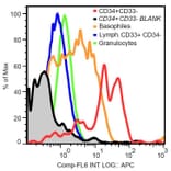 Flow Cytometry - Anti-c-Kit Antibody [104D2] (A86772)