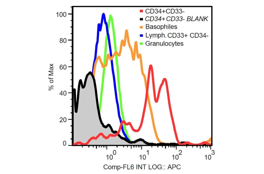 Flow Cytometry - Anti-CD117 Antibody [104D2] (A86768) - Antibodies.com