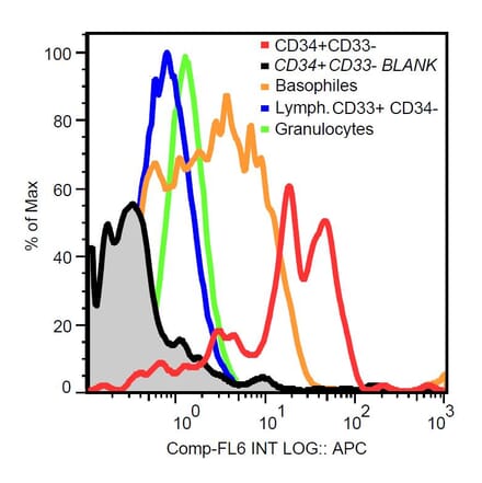 Flow Cytometry - Anti-CD117 Antibody [104D2] (A86768) - Antibodies.com