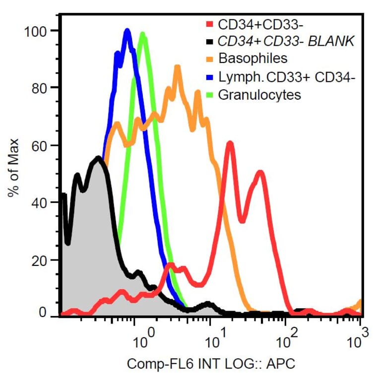 Flow Cytometry - Anti-CD117 Antibody [104D2] (A86768) - Antibodies.com