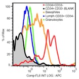 Flow Cytometry - Anti-CD117 Antibody [104D2] (A86768) - Antibodies.com