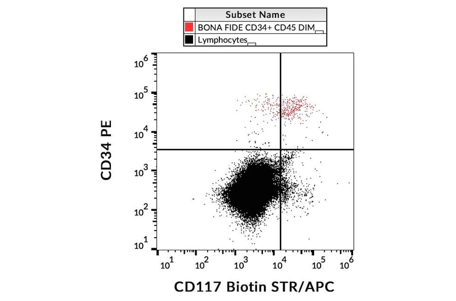 Flow Cytometry - Anti-c-Kit Antibody [104D2] (Biotin) (A86773)