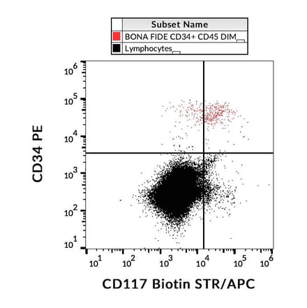 Flow Cytometry - Anti-c-Kit Antibody [104D2] (Biotin) (A86773)