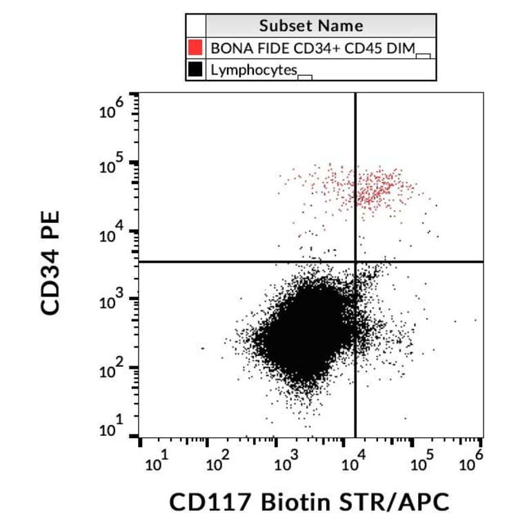 Flow Cytometry - Anti-c-Kit Antibody [104D2] (Biotin) (A86773)