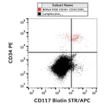 Flow Cytometry - Anti-c-Kit Antibody [104D2] (Biotin) (A86773)
