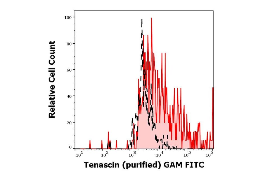 Flow Cytometry - Anti-Tenascin C Antibody [T2H5] (A86776)