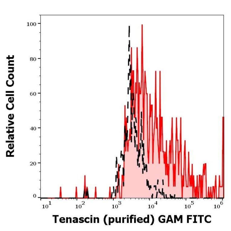Flow Cytometry - Anti-Tenascin C Antibody [T2H5] (A86776)