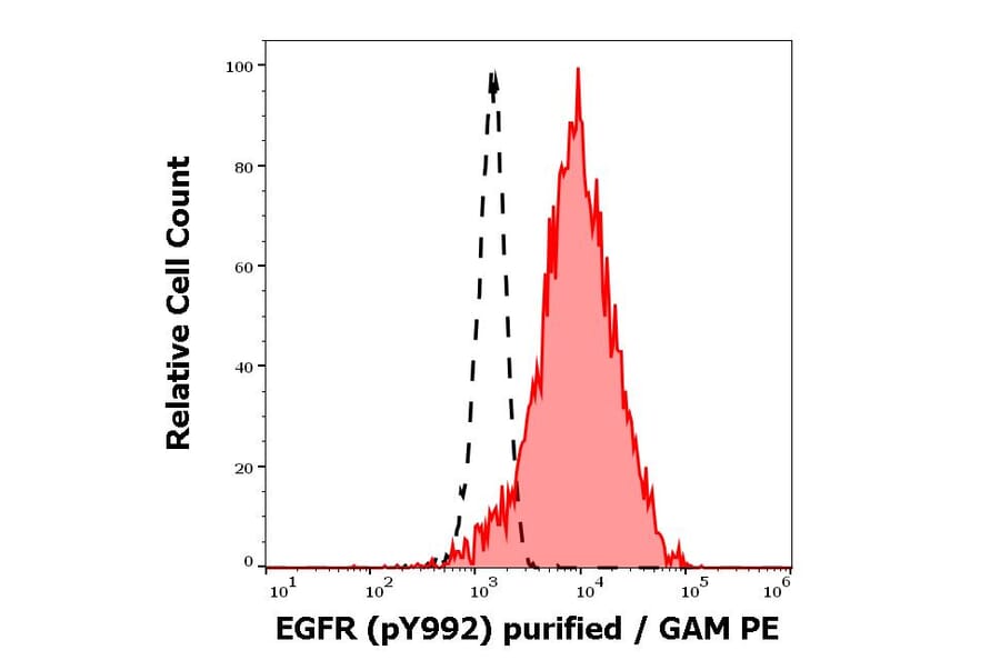 Flow Cytometry - Anti-EGFR (phospho Y992) Antibody [EM-12] (A86777)