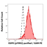 Flow Cytometry - Anti-EGFR (phospho Y992) Antibody [EM-12] (A86777)