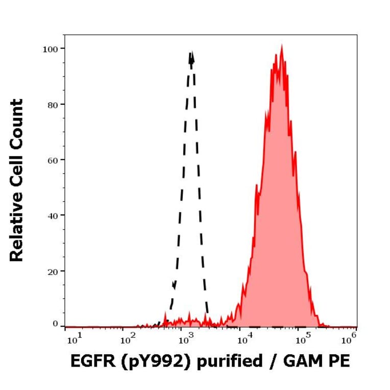 Flow Cytometry - Anti-EGFR (phospho Y1173) Antibody [EM-13] (A86778)