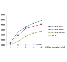 ELISA - Anti-Human IgM Antibody [MA2] (A86779)