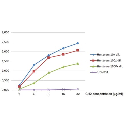 ELISA - Anti-Human IgM Antibody [MA2] (A86779)