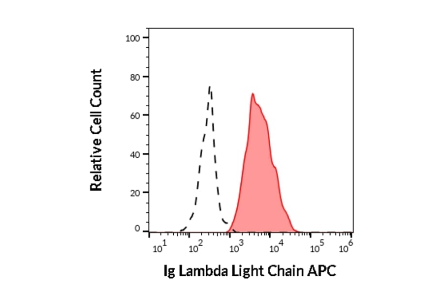 Flow Cytometry - Anti-Human Lambda Light Chain Antibody [4C2] (APC) (A86781)