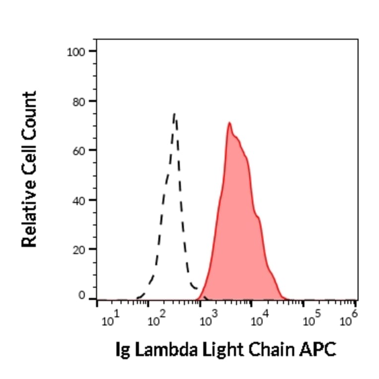 Flow Cytometry - Anti-Human Lambda Light Chain Antibody [4C2] (APC) (A86781)