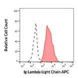 Flow Cytometry - Anti-Human Lambda Light Chain Antibody [4C2] (APC) (A86781)
