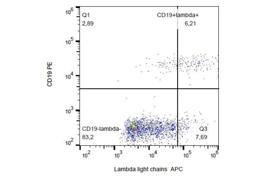 Flow Cytometry - Anti-Human Lambda Light Chain Antibody [4C2] (APC) (A86780) - Antibodies.com