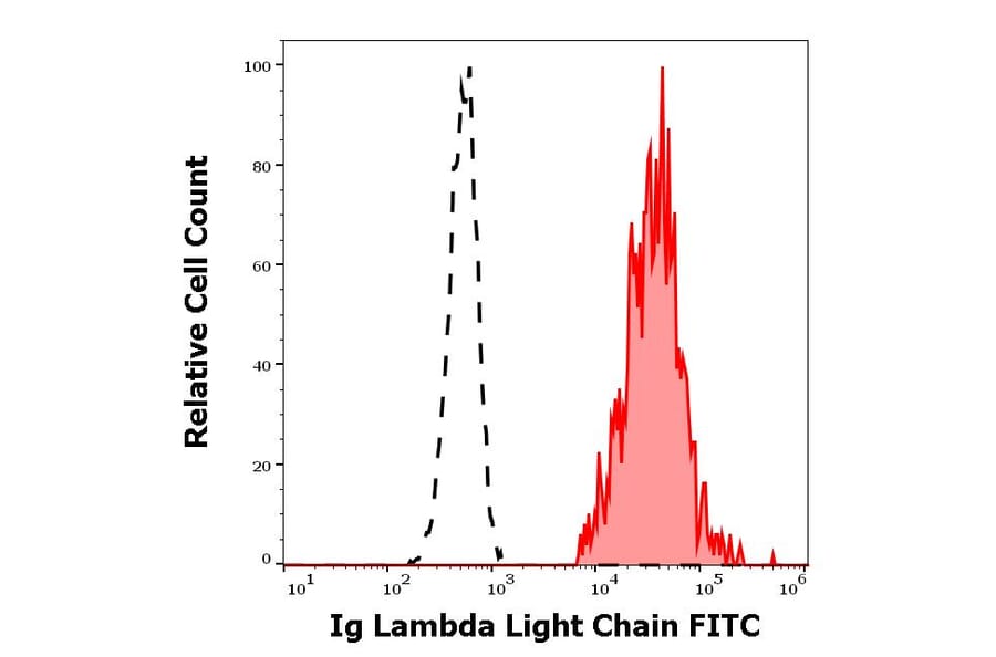Flow Cytometry - Anti-Human Lambda Light Chain Antibody [4C2] (FITC) (A86782)